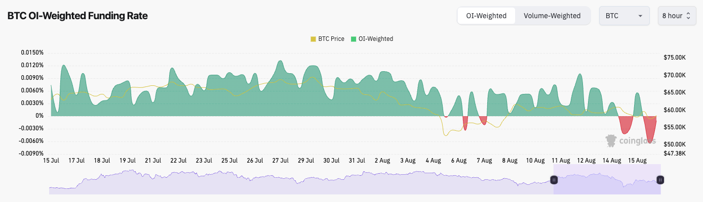BTC OI-Weighted Funding Rate chart showing price fluctuations and weighted funding rate trends over several days with volume.