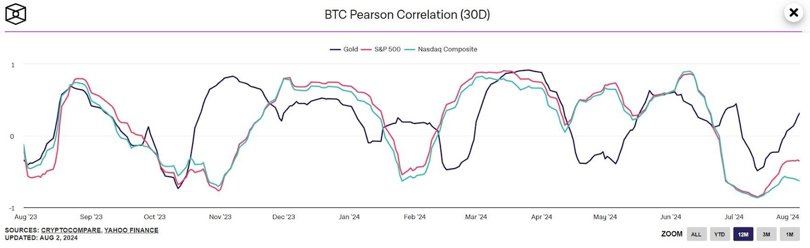 BTC Pearson Correlation (30D) chart shows Bitcoin's correlation with Gold, S&P 500, and Nasdaq Composite over the past year