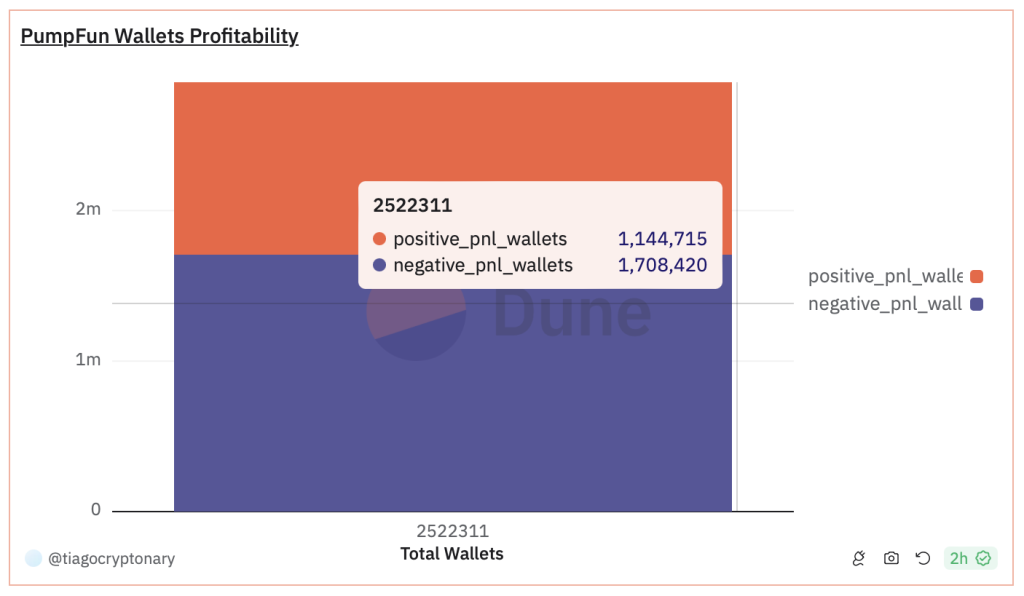 Bar chart depicting profitability of PumpFun wallets highlighting positive and negative profit/loss accounts