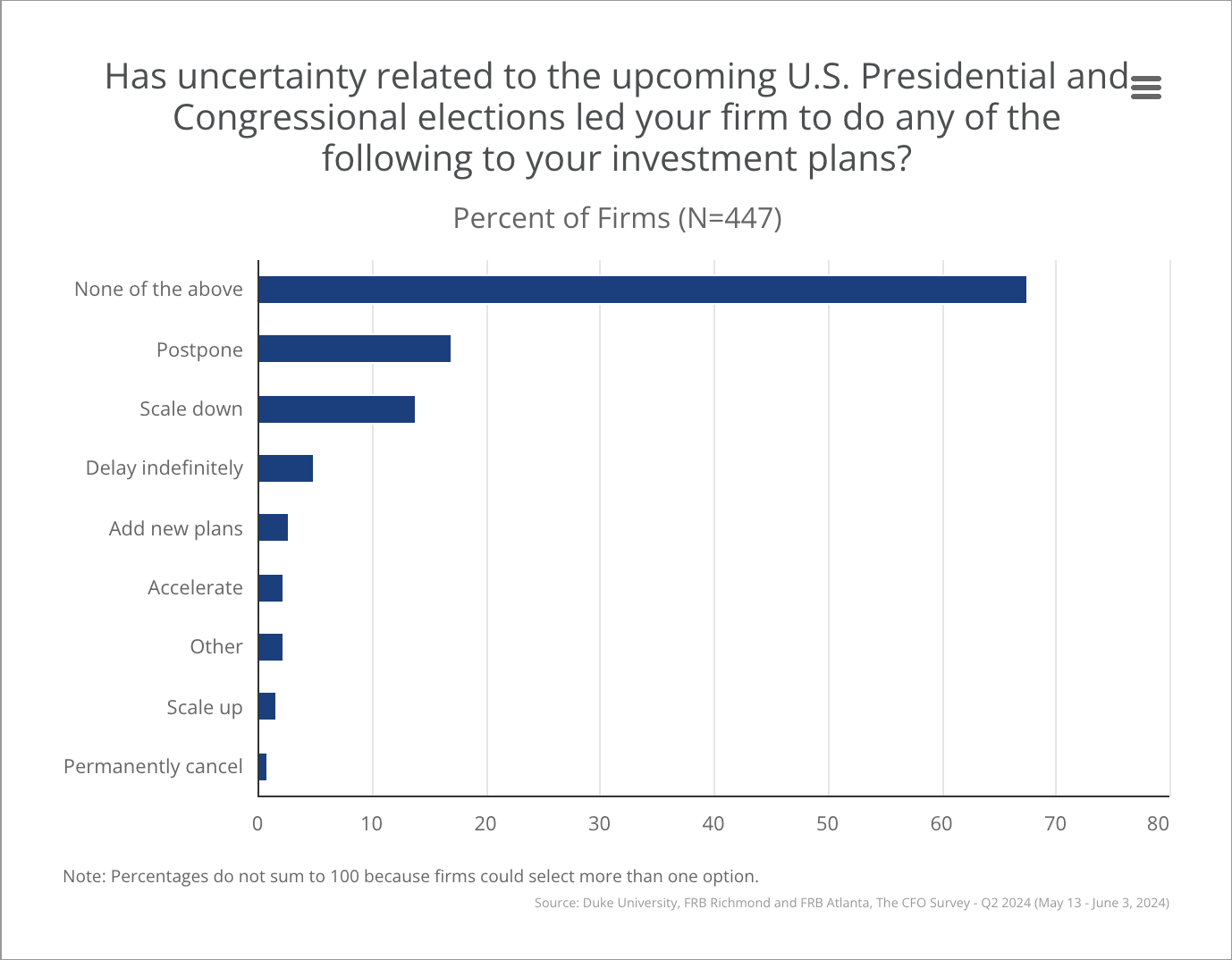 Bar chart displaying how firms' investment plans are influenced by U.S. election uncertainty, based on a survey.