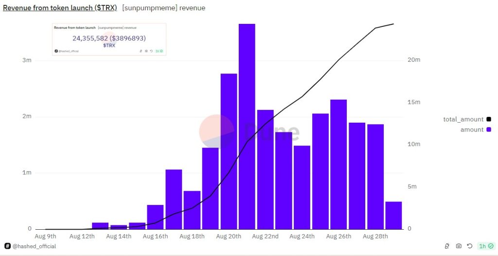 Bar chart showing TRX token launch revenue from August 9-28, totaling 24,355,582 TRX or $389,693.
