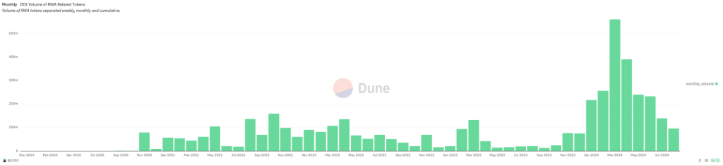 Bar chart showing monthly DEX volume of RWA-related tokens with significant peaks in March 2024 and gradual decline.