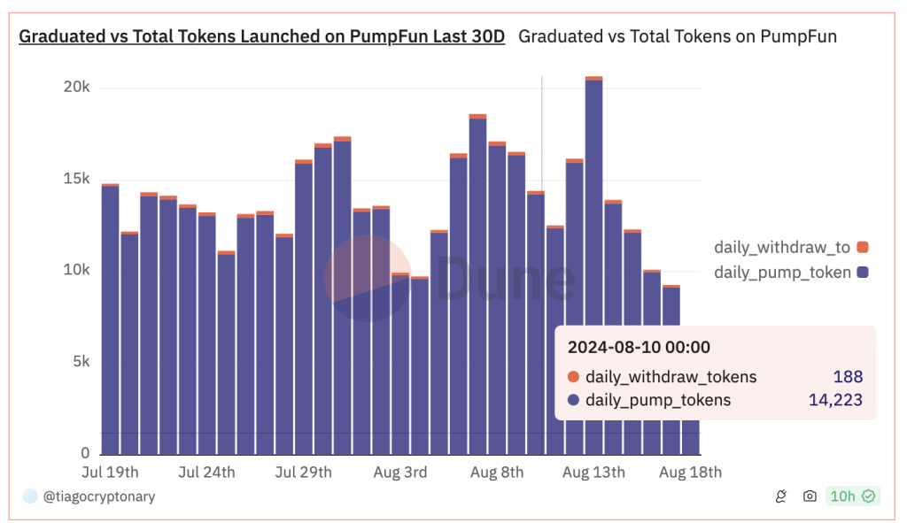 Bar chart showing the graduated versus total tokens launched on PumpFun in the last 30 days