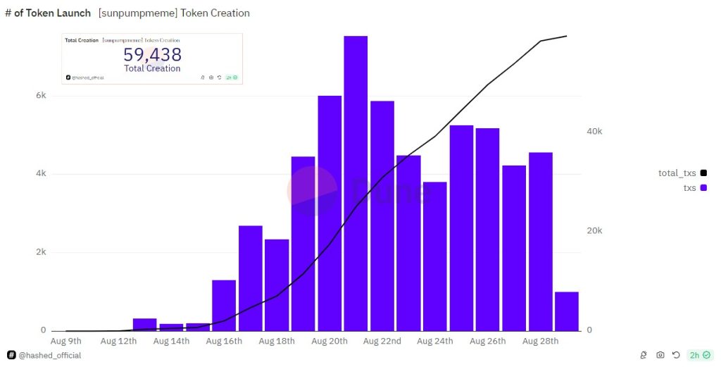Bar chart showing the number of tokens launched from August 9th to August 28th, with a total of 59,438 tokens created.