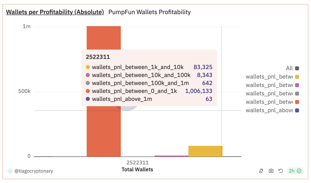 Bar chart showing the profitability of wallets on PumpFun categorized by absolute profit levels
