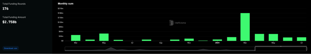 Bar graph showing monthly funding rounds with total 176 rounds and 275 billion total funding amount highest bar in March