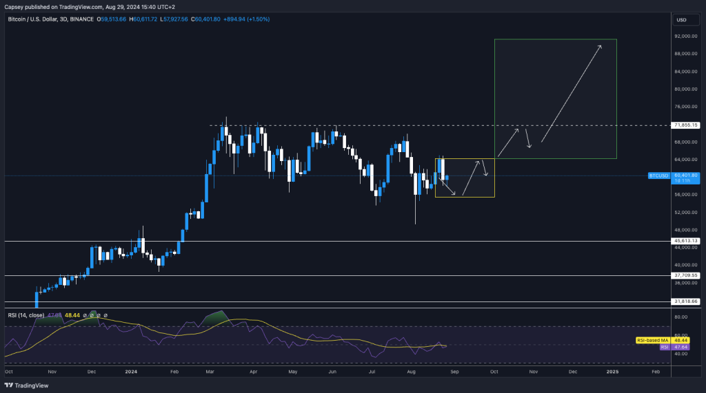 Bitcoin 3-day chart with RSI, showing potential bullish and bearish scenarios and projected price targets into 2025.
