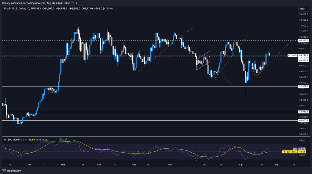 Bitcoin (BTC) price chart with technical analysis, key support and resistance levels, and RSI indicator on a dark background.