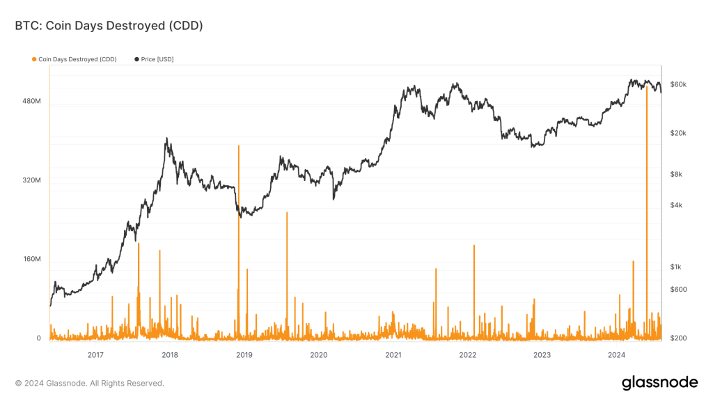 Bitcoin Coin Days Destroyed chart showing the relationship between coin days destroyed metric and Bitcoin price over time