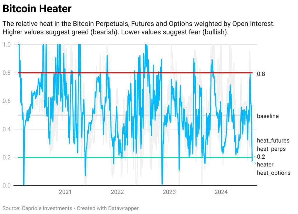 Bitcoin Heater chart showing relative heat in Bitcoin perpetuals futures and options higher values indicate greed lower values indicate fear