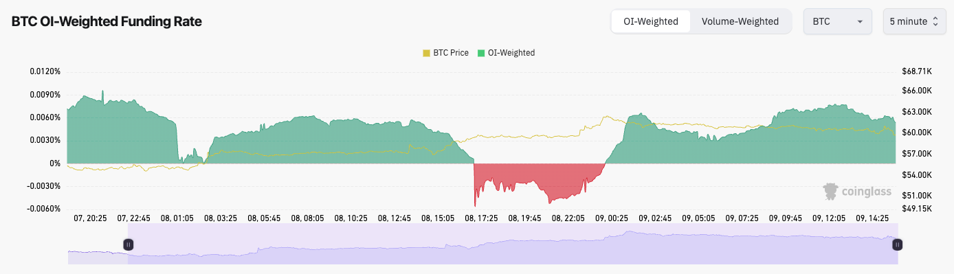 Bitcoin OI-weighted funding rate chart showing fluctuations in BTC price and funding rate over time indicating market sentiment