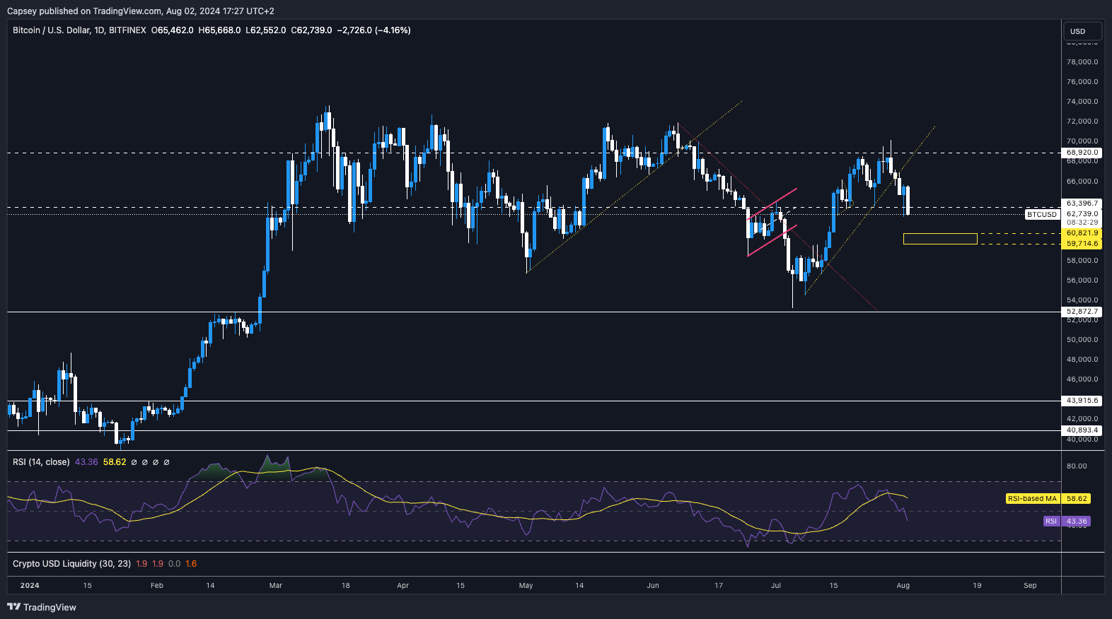 Bitcoin USD daily chart shows significant price drop key support level at 59714 RSI indicates potential oversold conditions higher volatility