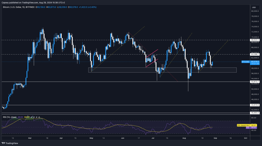 Bitcoin daily chart with support, resistance levels, and RSI, showing potential price movements and consolidation zones.