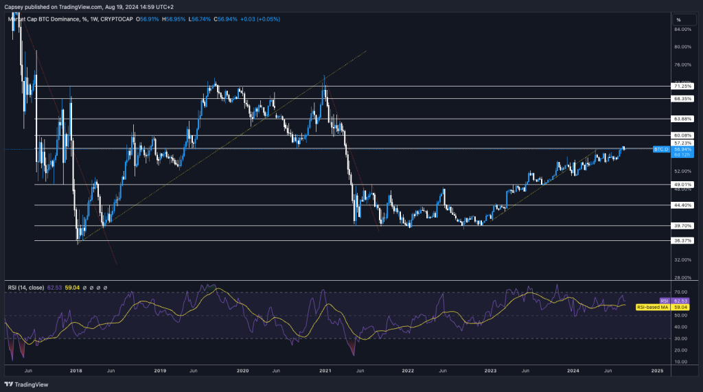 Bitcoin dominance chart with Fibonacci levels and RSI analysis showing potential market movement and strength