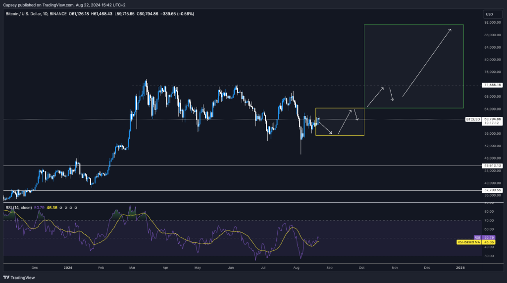 Bitcoin price chart indicating potential scenarios for future movement with RSI levels and key resistance and support levels.