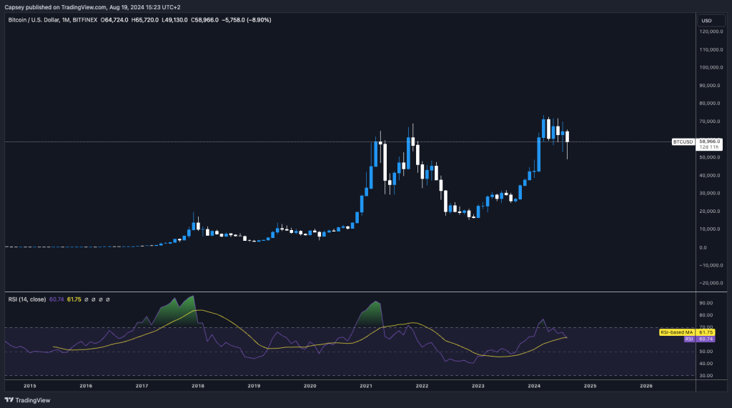 Bitcoin price chart on monthly timeframe with RSI showing recent price drop and current market trends