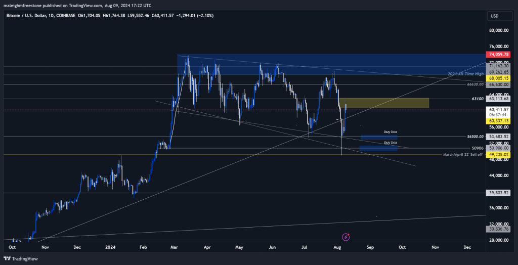 Bitcoin price chart showing key support and resistance levels including potential buy zones at $56,500 and $50,906 with recent price movements