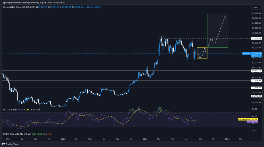 Bitcoin price chart showing potential upward movement, highlighting key resistance levels and potential breakout zones with RSI indicator below.