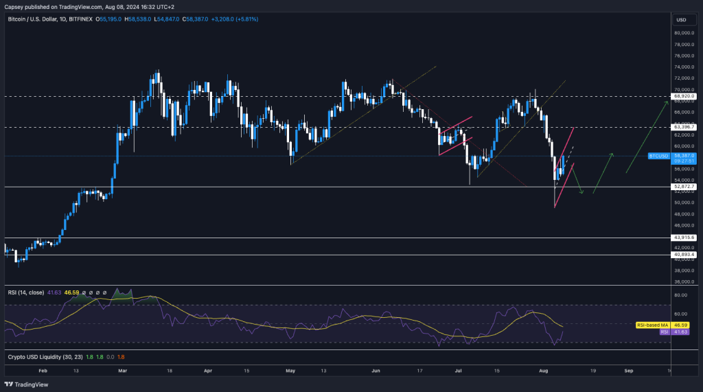 Bitcoin price chart showing support and resistance levels RSI indicator and potential future price movements using trend lines