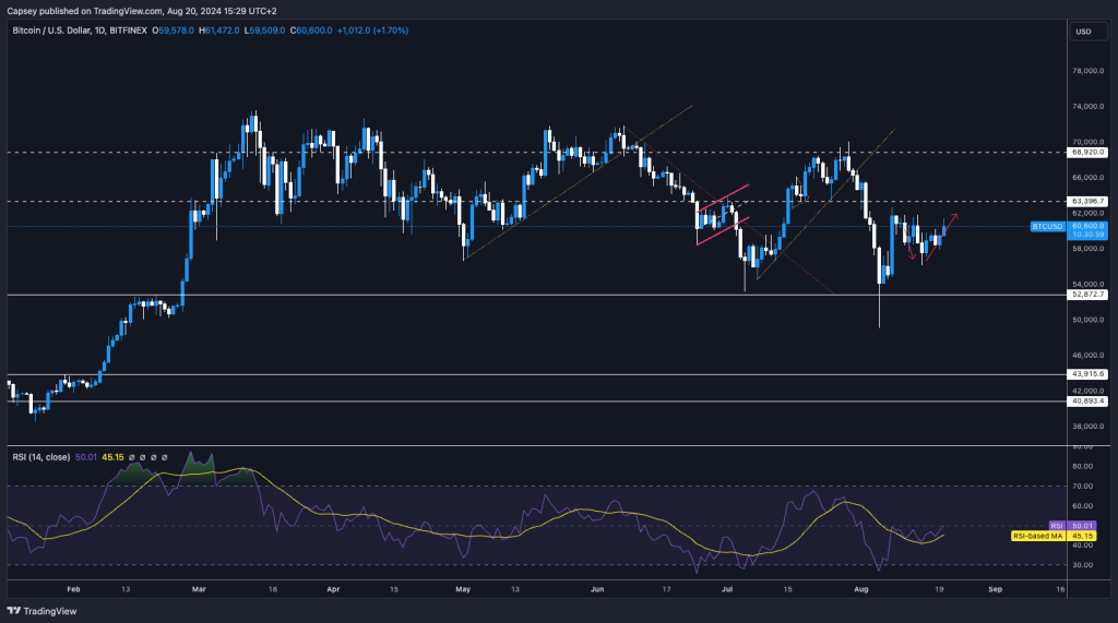 Bitcoin price chart with support and resistance levels RSI indicator and recent price movements in August showing technical analysis
