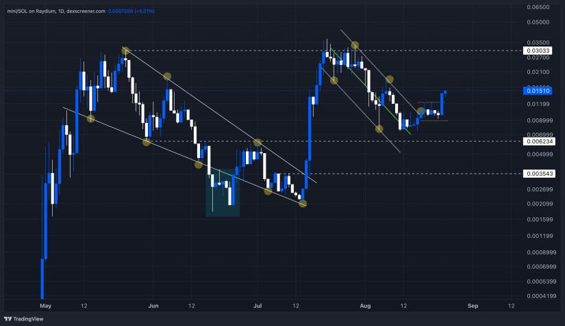 Candlestick chart for mini SOL on Raydium showing trend lines, support and resistance levels, and potential breakout points.