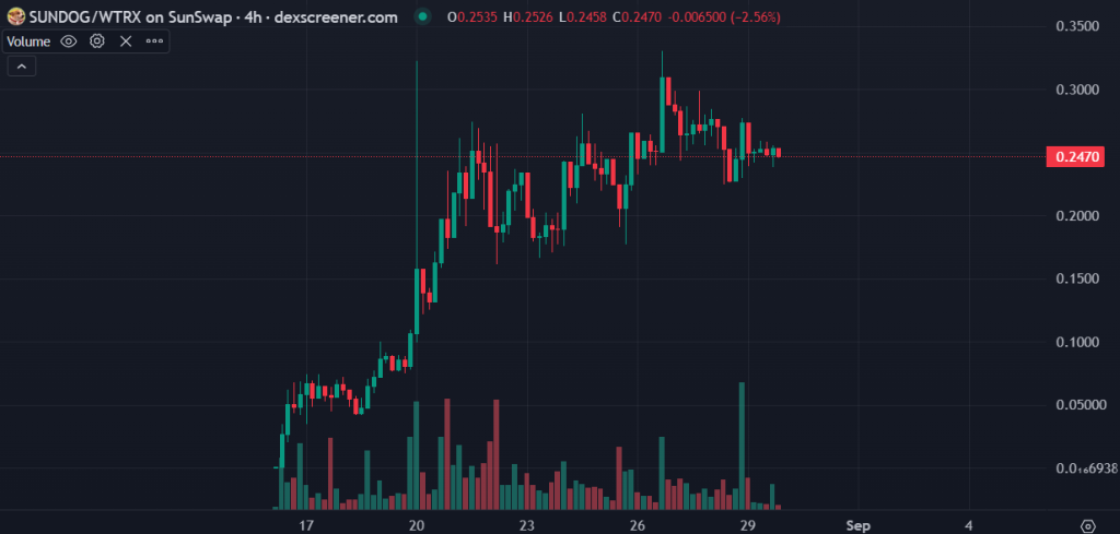 Candlestick chart of SUNDOG WTRX on SunSwap showing price movements from August 17 to September 1.