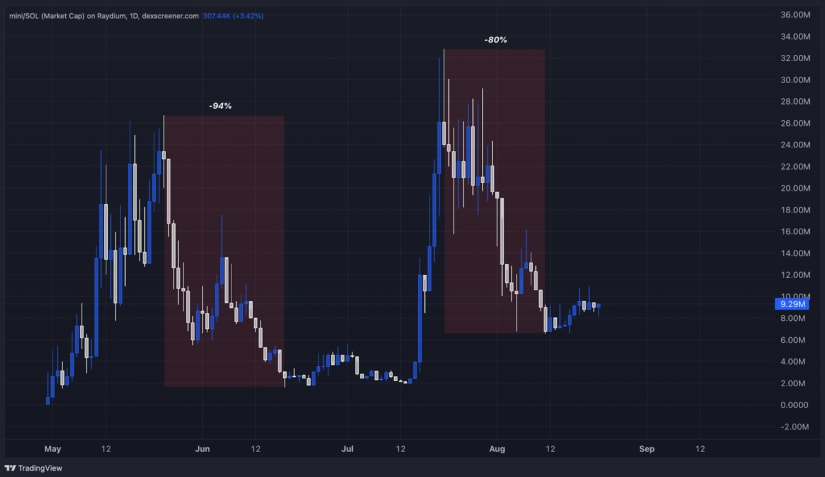 Candlestick chart showing market cap decreases of miniSOL on Raydium with significant drops of 94 percent and 80 percent.