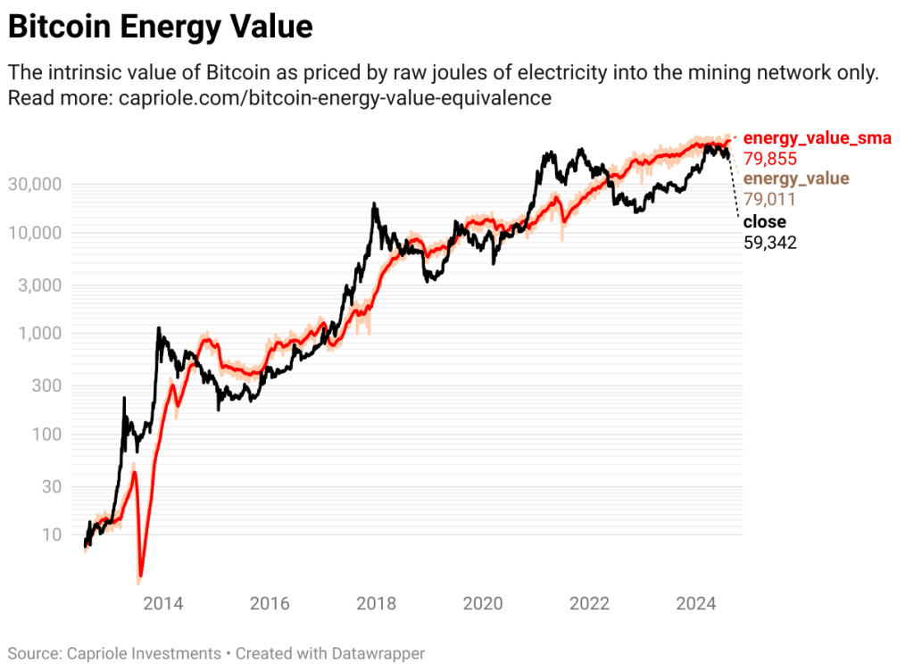 Chart depicting Bitcoin's energy value showing its intrinsic value based on electricity usage in the mining network from 2014 to 2024