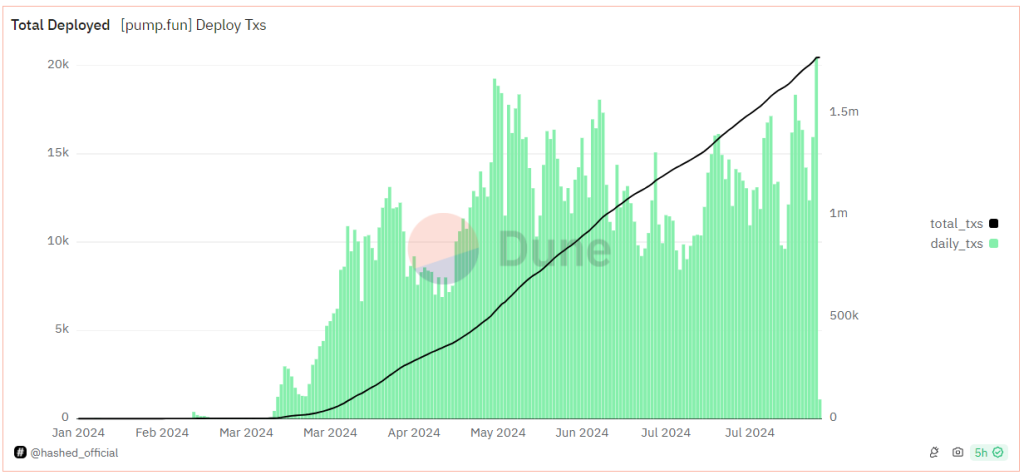 Chart depicting total deployed transactions on Pump.fun from January 2024 to August 2024 showing an upward trend.