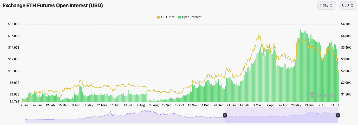 Chart displaying Ethereum price and futures open interest over time showing overall upward trend with recent decline