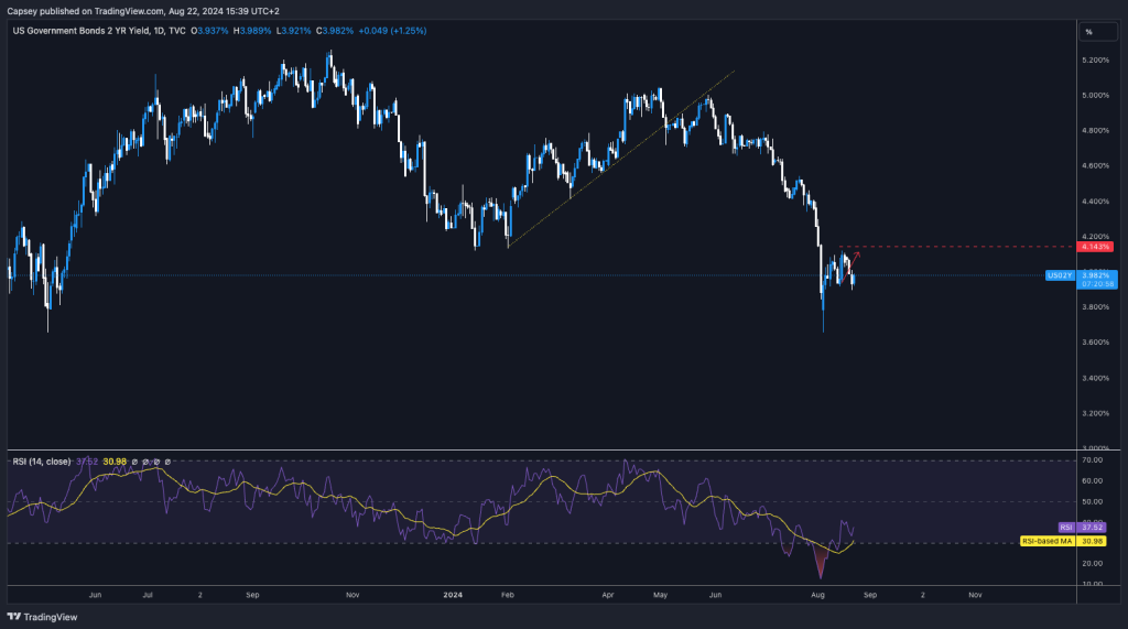 Chart displaying U.S. Government Bonds 2-Year Yield with RSI analysis suggesting market sentiment and potential future movements.