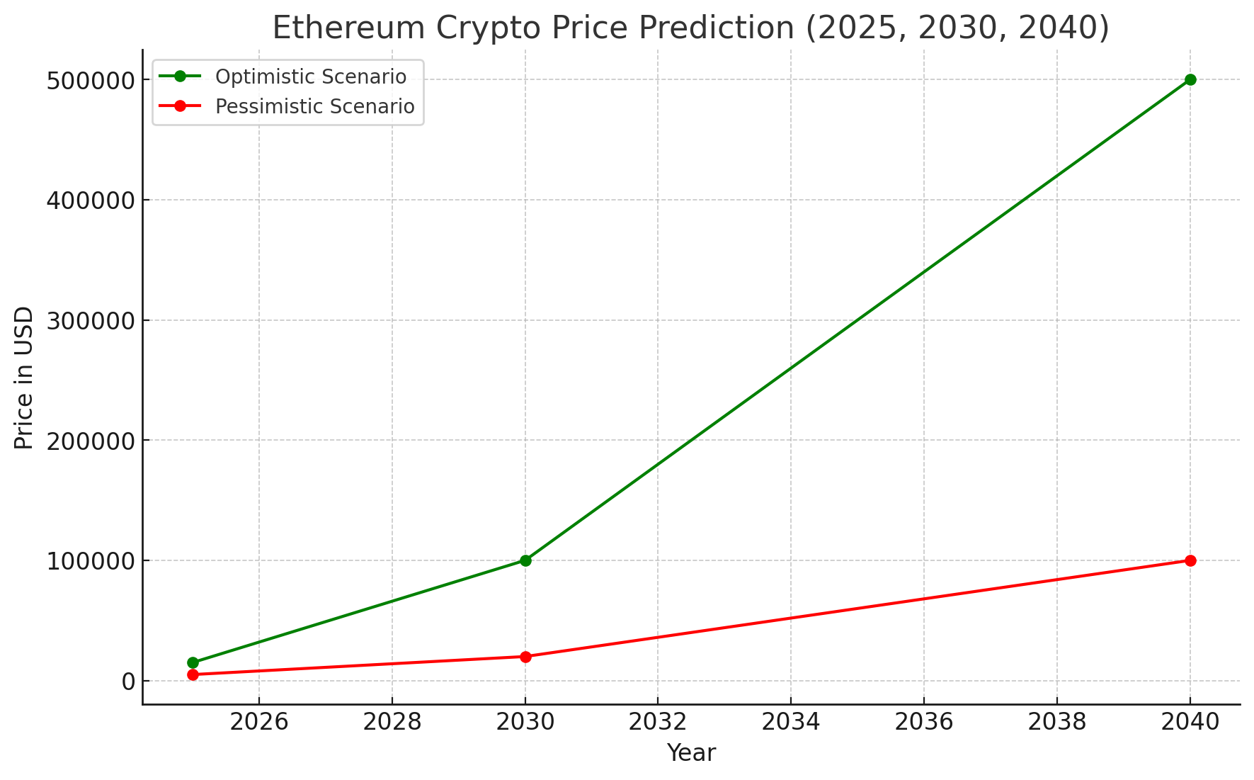Chart illustrating Ethereum price predictions for 2025, 2030, and 2040 under optimistic and pessimistic scenarios, showing potential growth trends.
