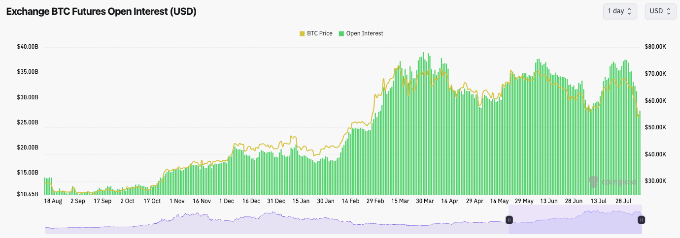 Chart showing Bitcoin price and futures open interest over time. Price and open interest generally trend upward with recent decline visible.