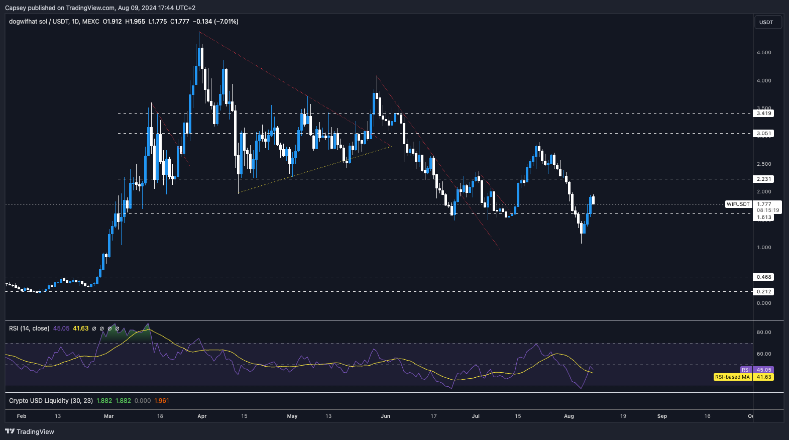 Chart showing Dogwifhat (WIF) price action with resistance at $2.23 and support at $1.61 RSI indicates moderate momentum