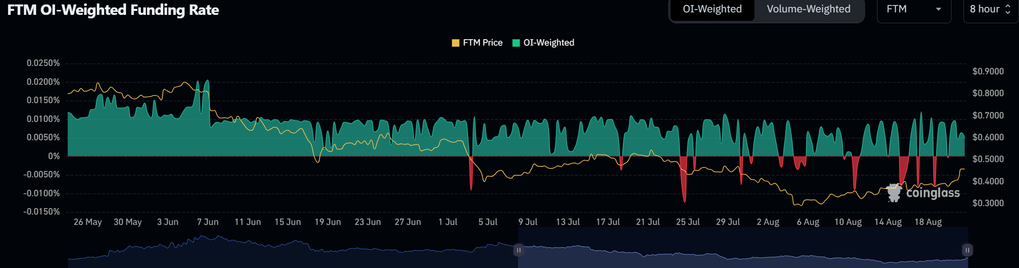 Chart showing Fantom (FTM) OI-Weighted Funding Rate with FTM price, highlighting positive and negative funding periods