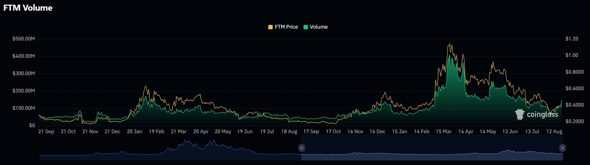 Chart showing Fantom (FTM) trading volume with FTM price, highlighting trends and volume fluctuations over time. 