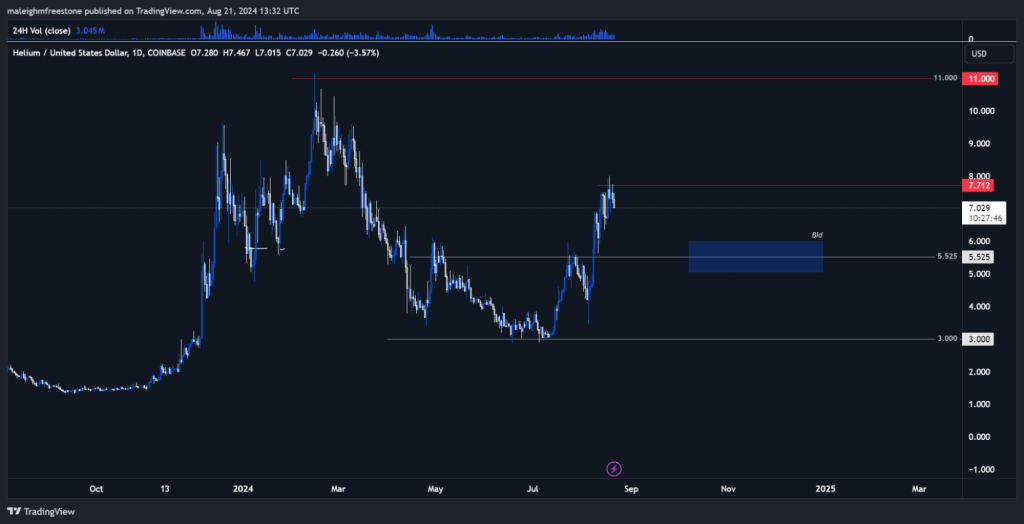 Chart showing Helium's (HNT) price action with key levels including $5.525 support $8 resistance and a potential bid area.