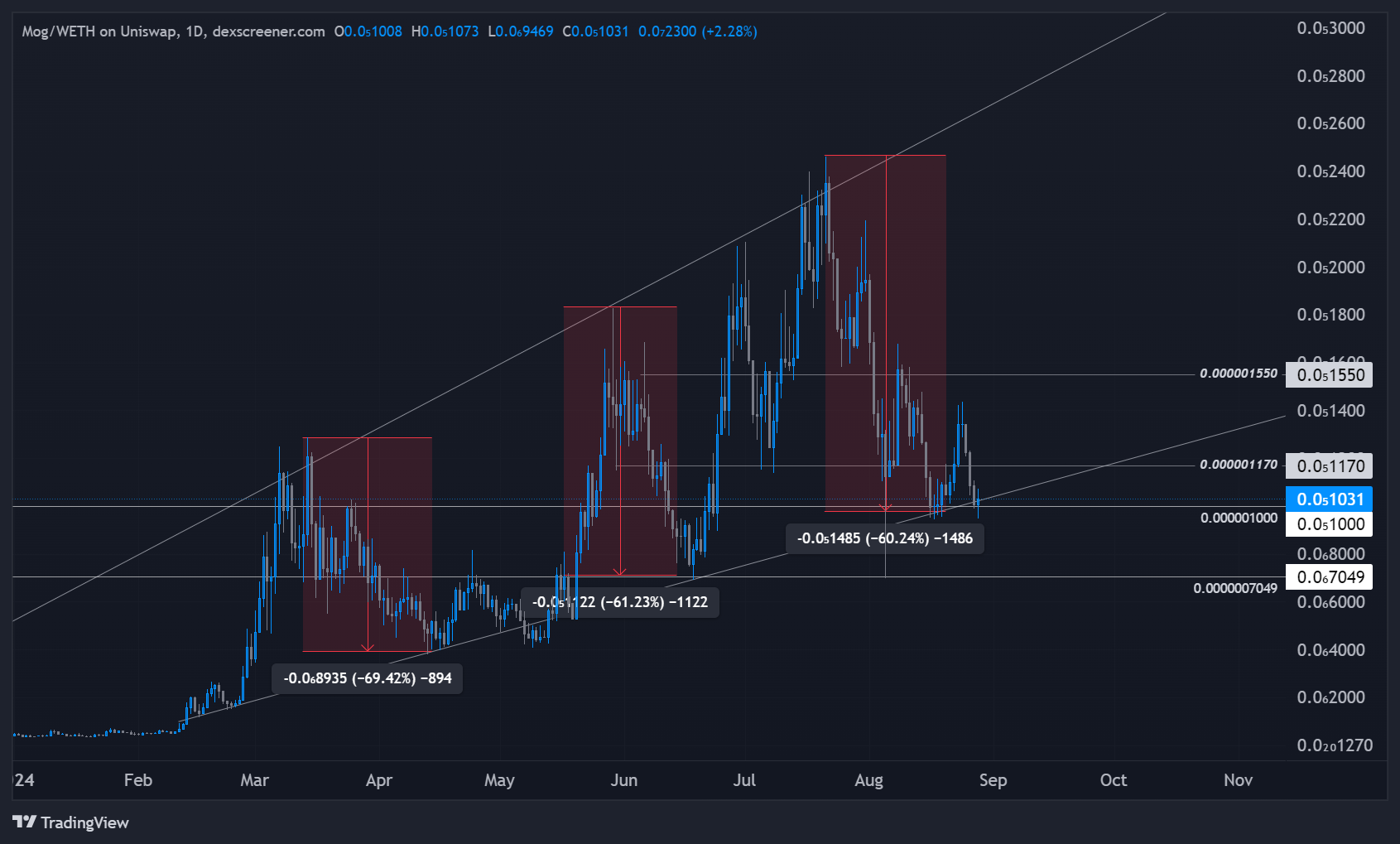 Chart showing Mog WETH trading on Uniswap, highlighting significant price swings and retracements in 2024 with key levels marked.