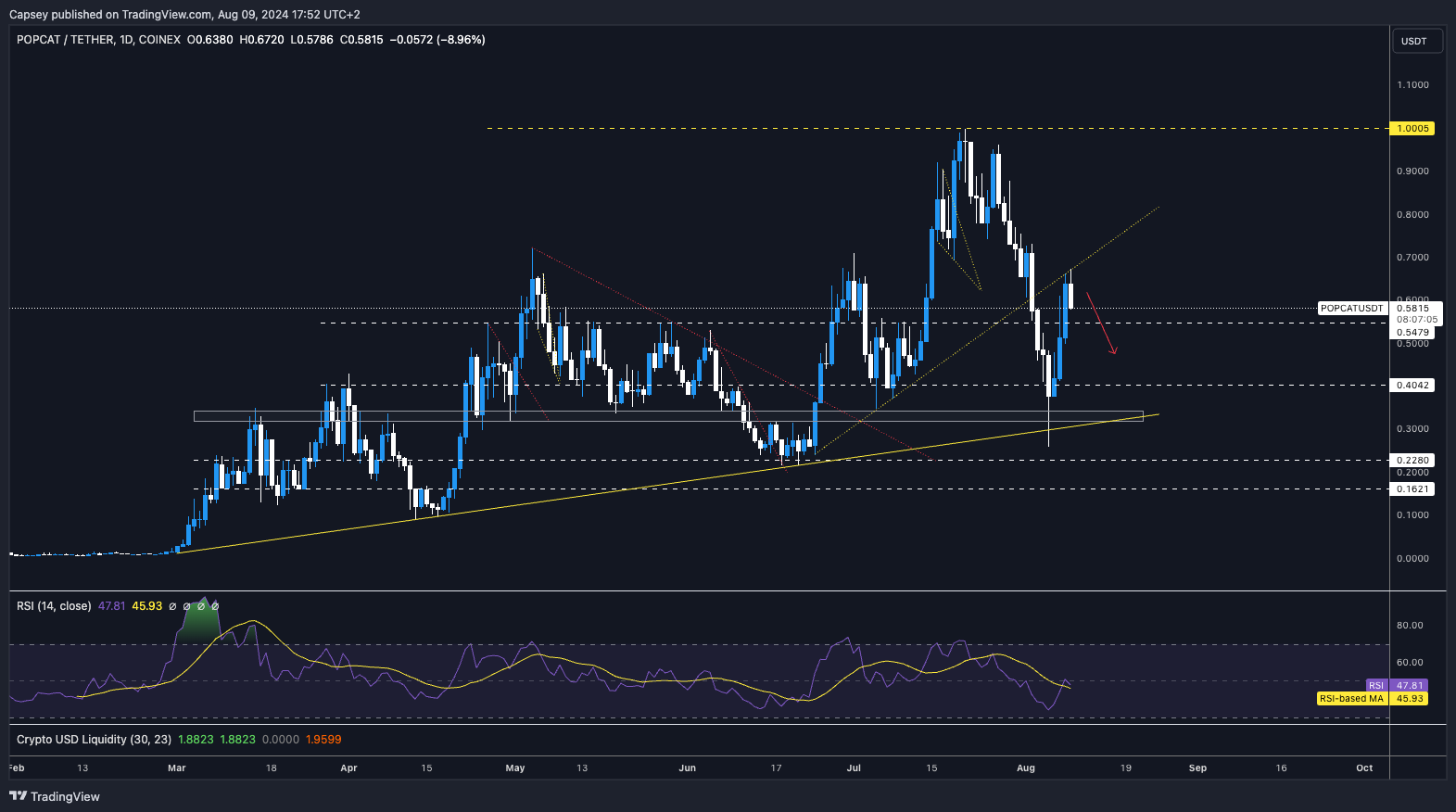 Chart showing Popcat (POPCAT) price action with resistance at $0.55 and support around $0.40 RSI suggests moderate momentum