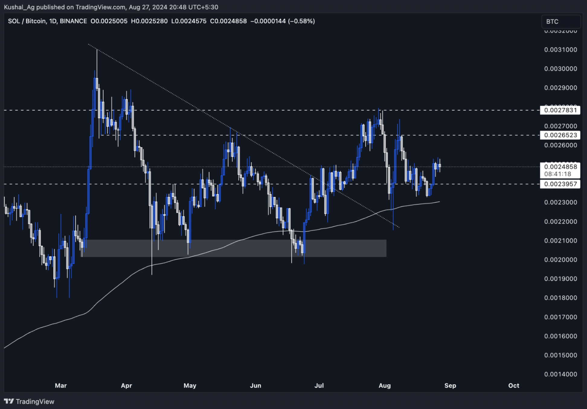 Chart showing SOL BTC trading above 0.0024 level with support from 200 EMA and resistance levels at 0.00265 and 0.00278