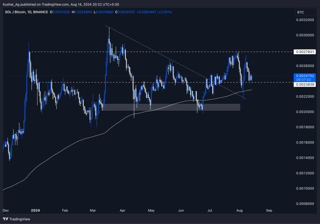 Chart showing SOL BTC trading on Binance, indicating resistance at 0.0027831 and support near 0.0023839 with recent price movements.