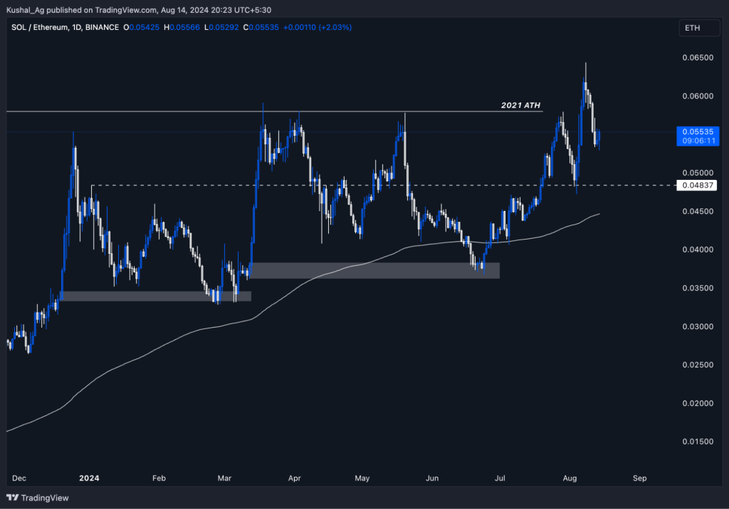 Chart showing SOL/ETH trading on Binance with key resistance at 0.05535, support at 0.04837, and recent price movements.
