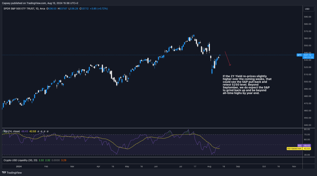 Chart showing S&P 500 ETF with RSI indicator and analysis text discussing potential pullback and future market direction