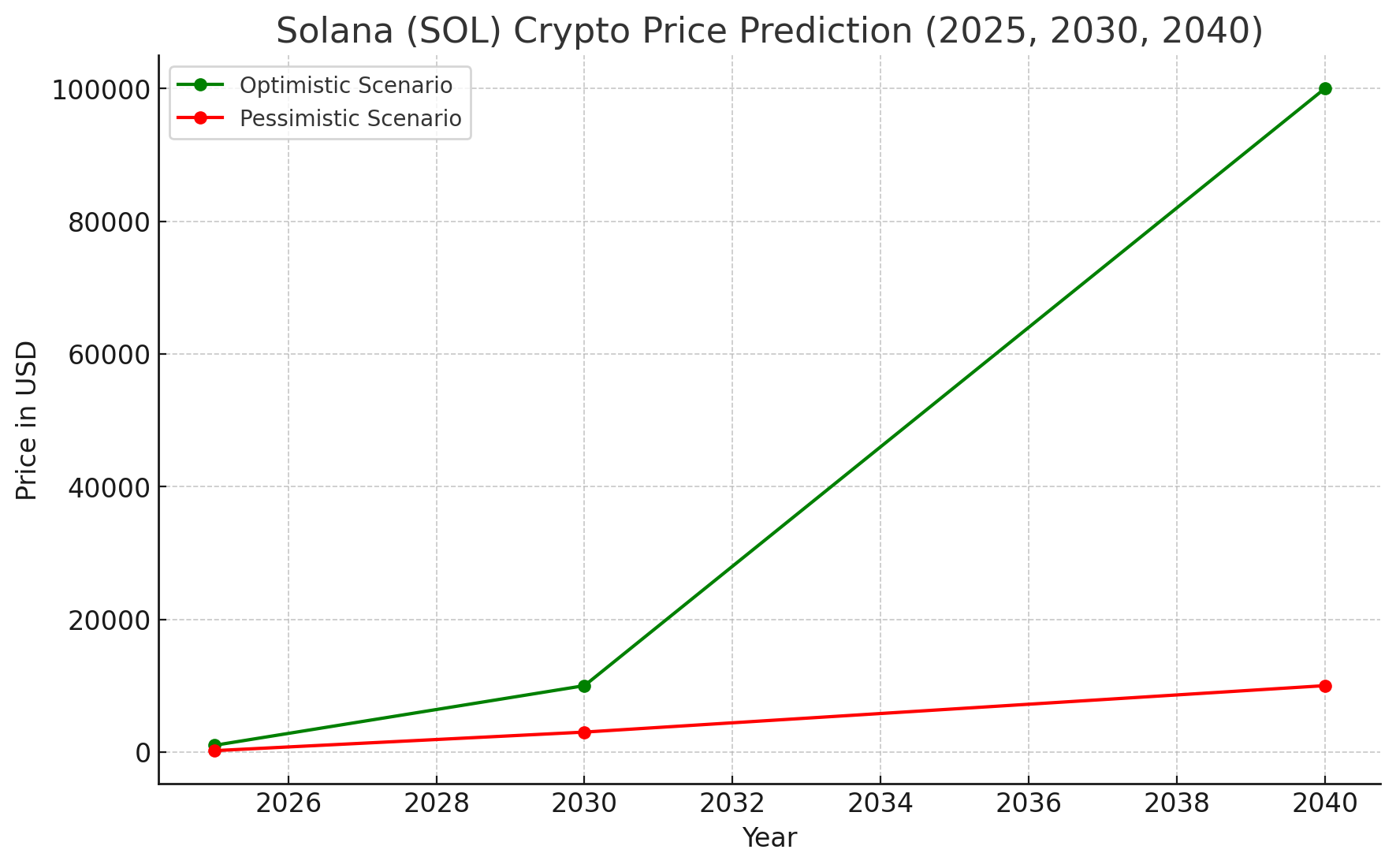 Chart showing Solana (SOL) price predictions from 2025 to 2040 in optimistic and pessimistic scenarios with increasing trends