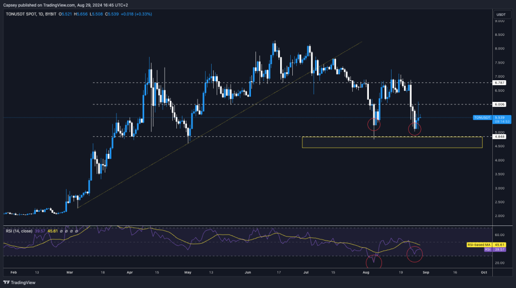 Chart showing Toncoin (TON) price movements with support at $4.84, resistance levels at $6.00 and $6.78, and RSI indicator.