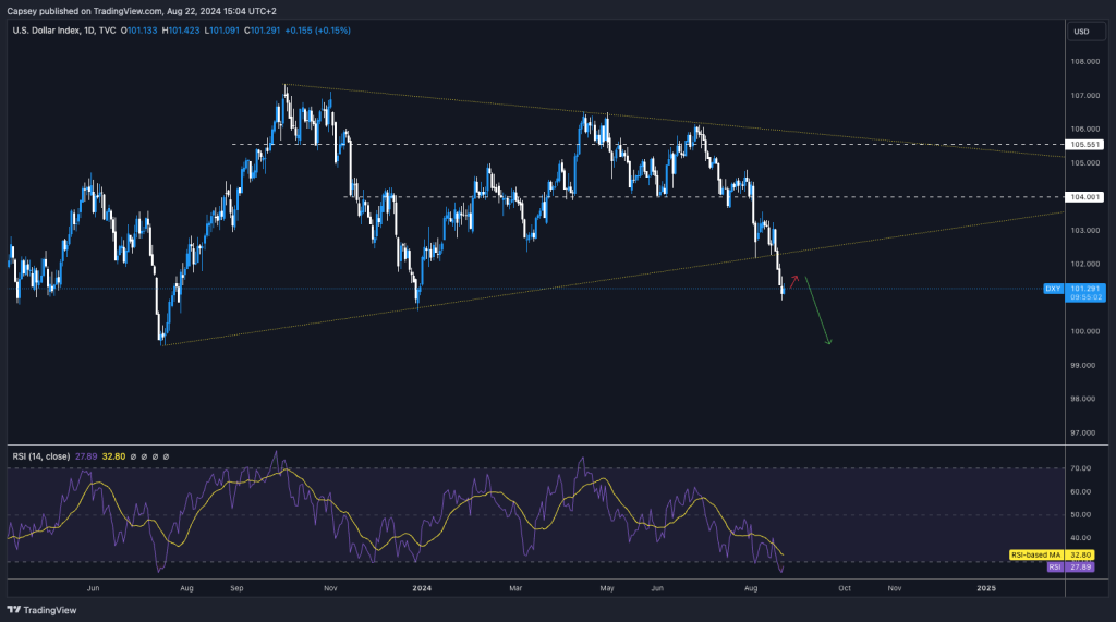 Chart displaying U.S. Government Bonds 2-Year Yield with RSI analysis suggesting market sentiment and potential future movements.