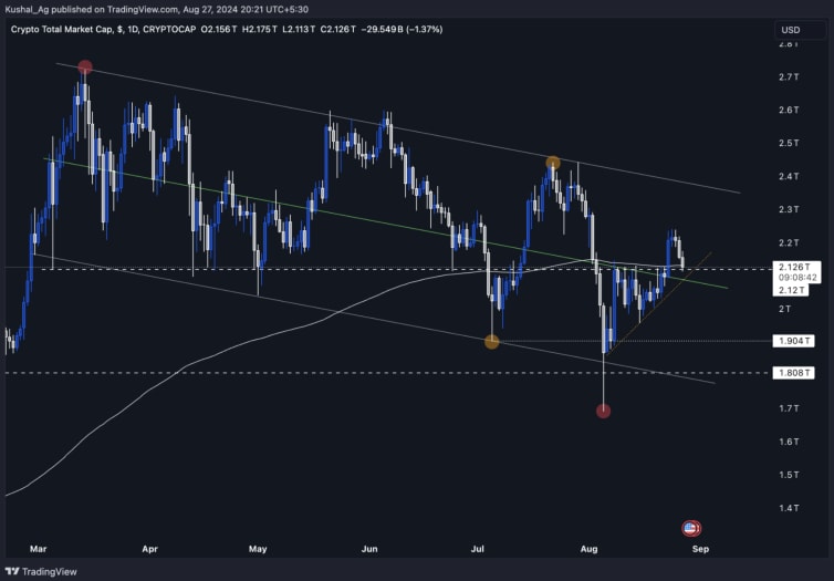Chart showing crypto total market cap movement, highlighting support and resistance levels, trendlines, and key points for potential breakout.