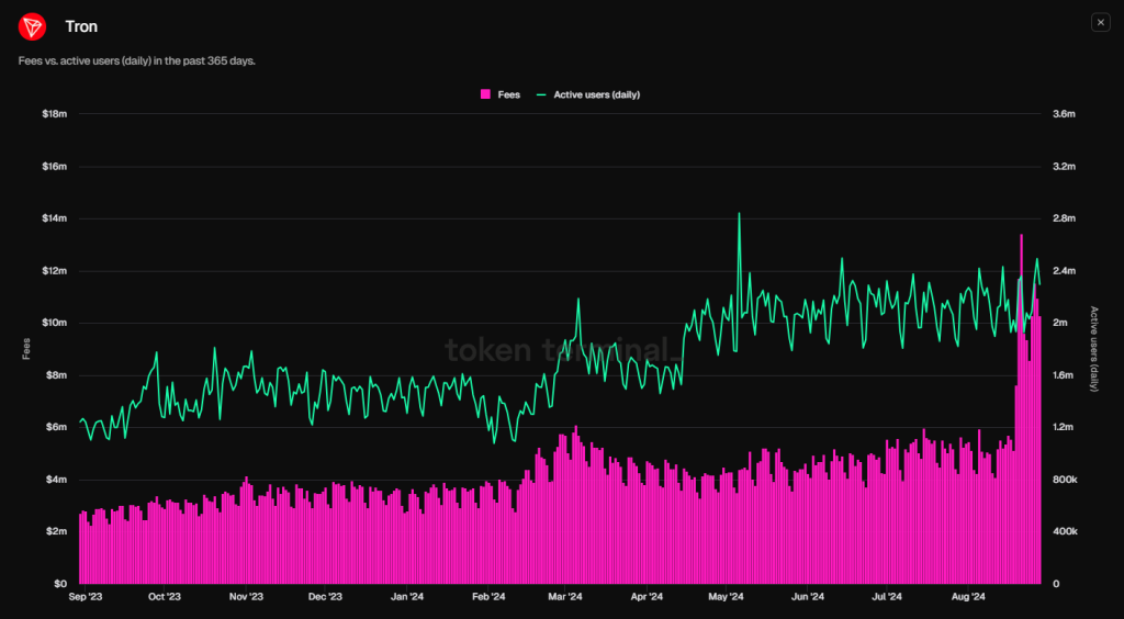 Chart showing daily Tron fees and active users over the past year, from September 2023 to August 2024.