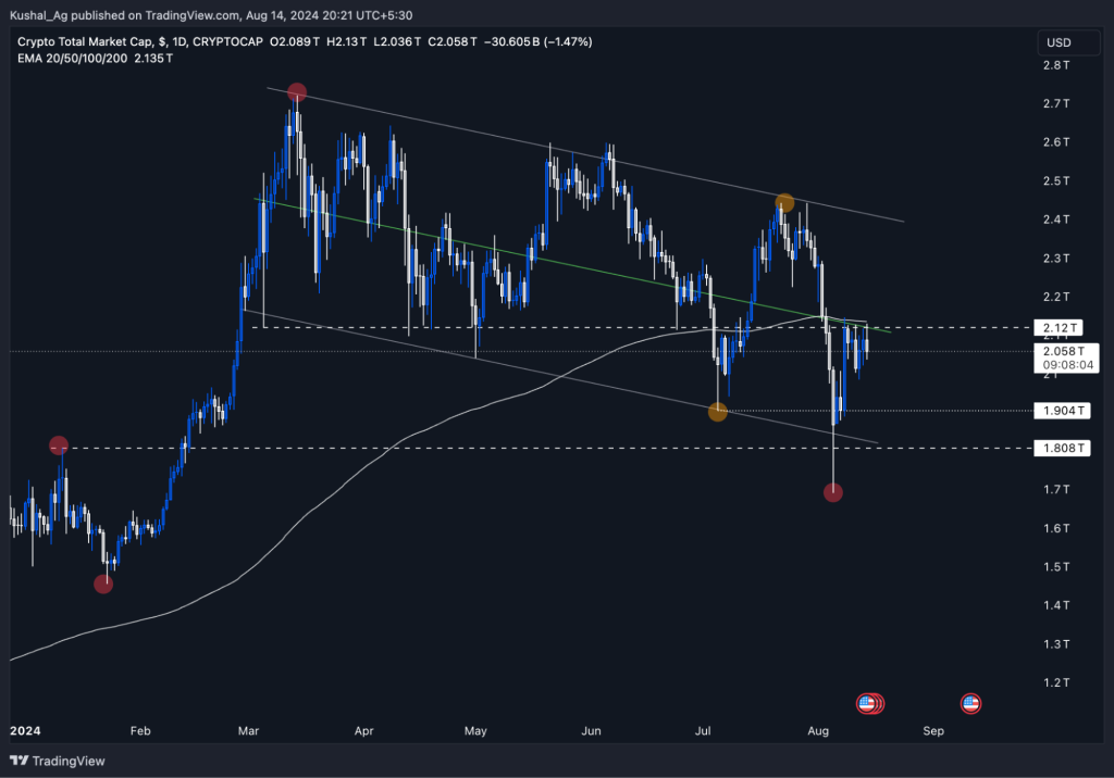 Chart showing the crypto total market cap with key trend lines and levels, highlighting price movements and EMA levels