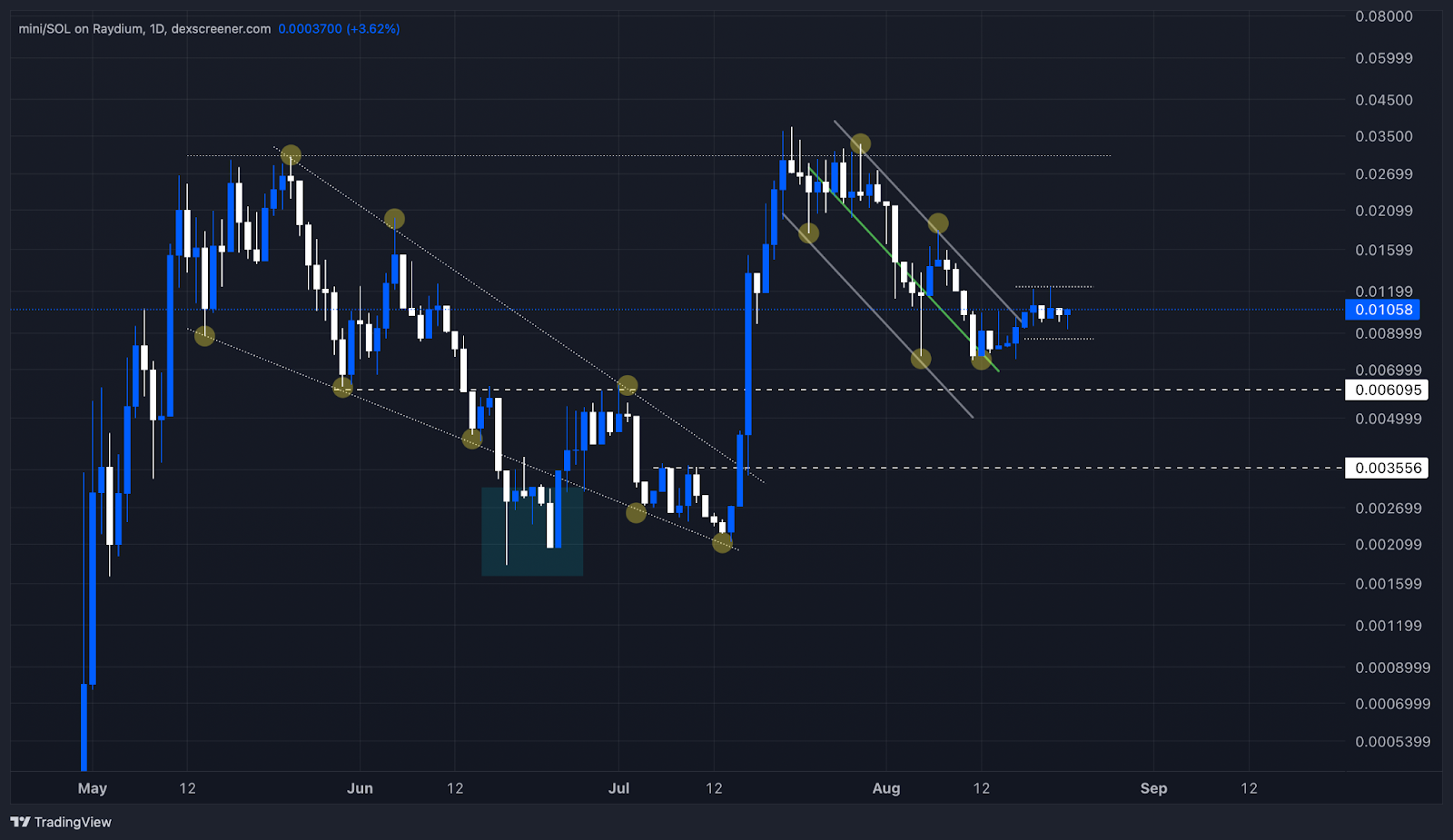 Cryptocurrency chart displaying descending trend lines, resistance levels, and support zones with highlighted price points.